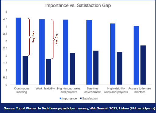 A data chart from a survey by Toptal at the Women in Tech Lounge at Web Summit in 2022