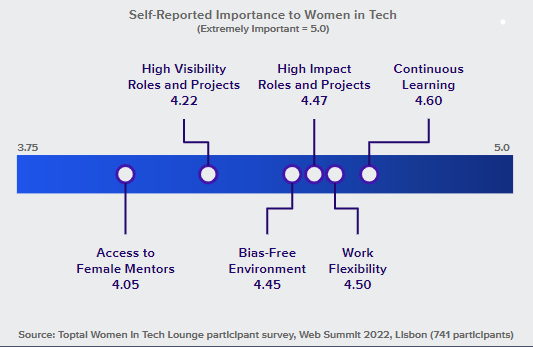 A data chart from a survey by Toptal at the Women in Tech Lounge at Web Summit in 2022